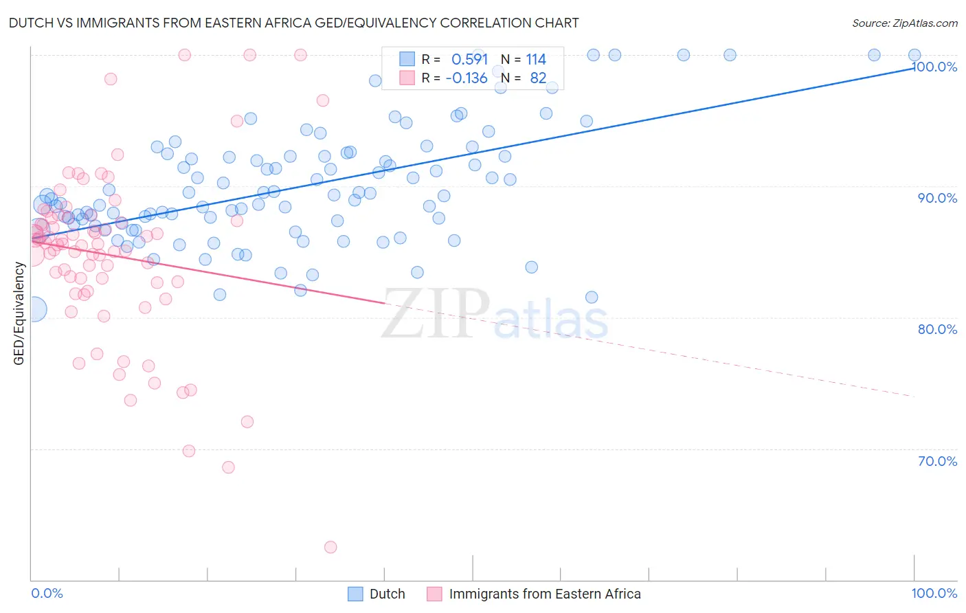 Dutch vs Immigrants from Eastern Africa GED/Equivalency