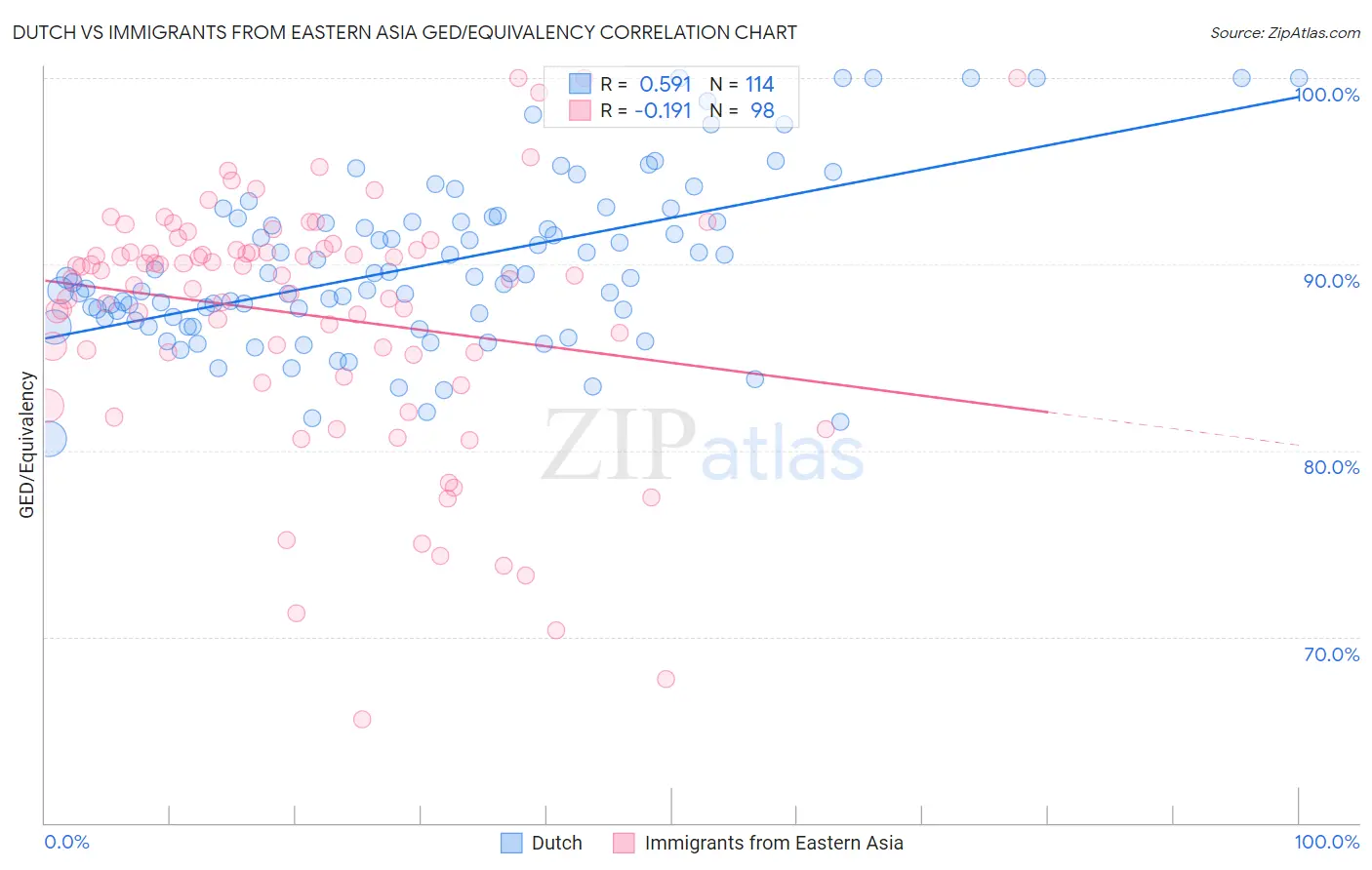 Dutch vs Immigrants from Eastern Asia GED/Equivalency