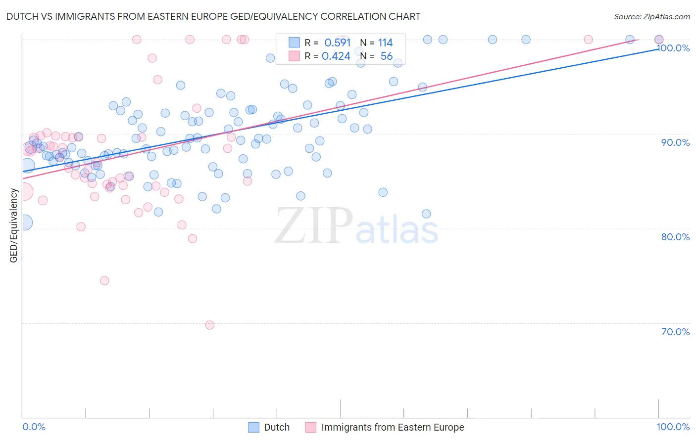 Dutch vs Immigrants from Eastern Europe GED/Equivalency