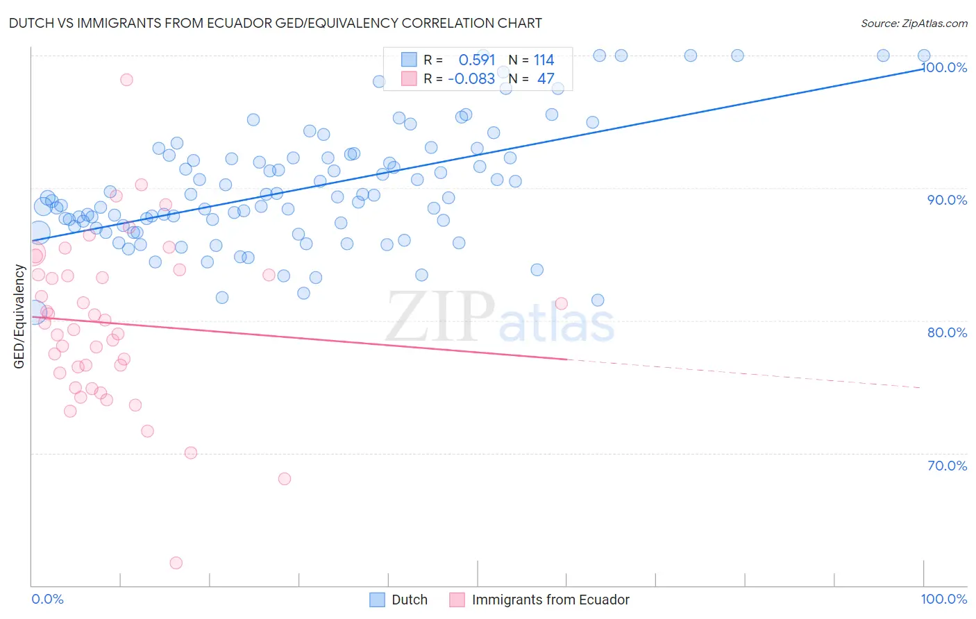 Dutch vs Immigrants from Ecuador GED/Equivalency