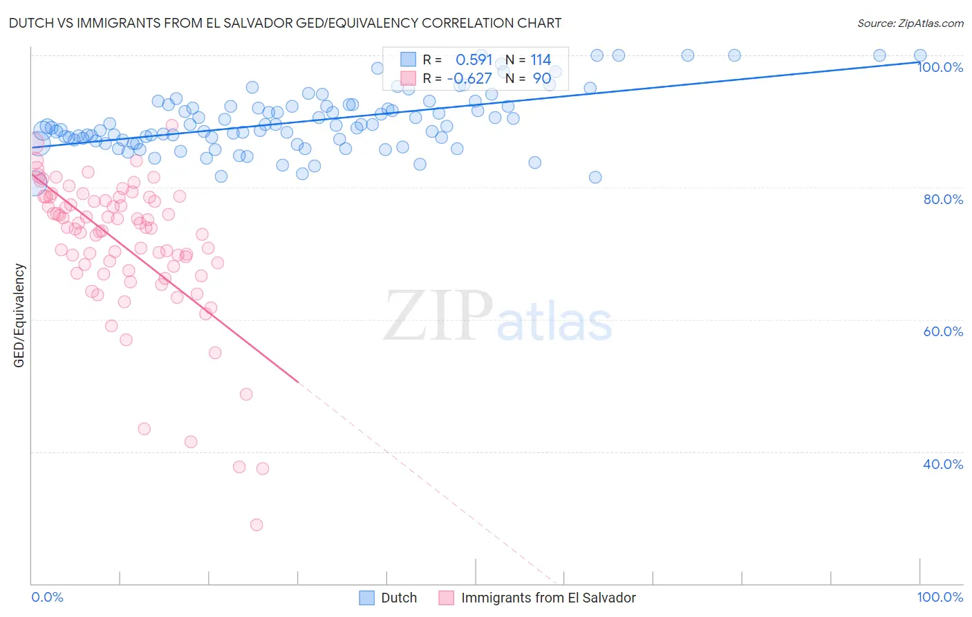 Dutch vs Immigrants from El Salvador GED/Equivalency