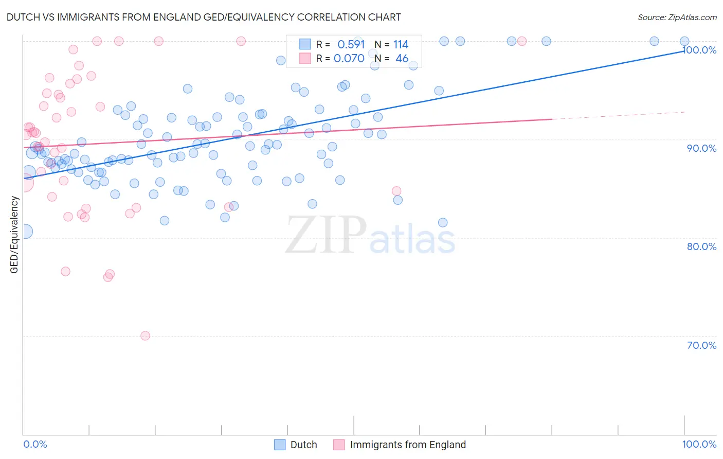 Dutch vs Immigrants from England GED/Equivalency