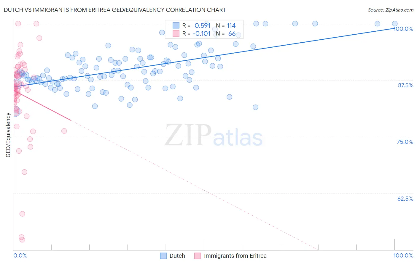 Dutch vs Immigrants from Eritrea GED/Equivalency