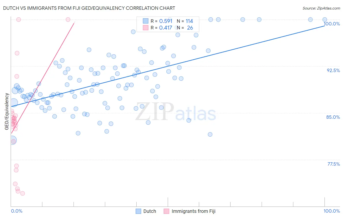 Dutch vs Immigrants from Fiji GED/Equivalency