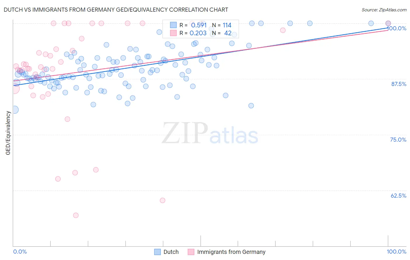 Dutch vs Immigrants from Germany GED/Equivalency
