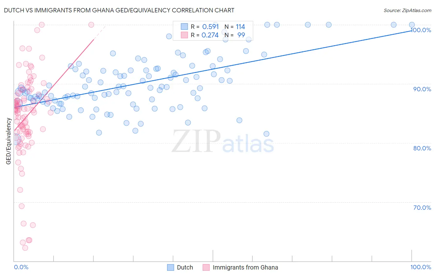 Dutch vs Immigrants from Ghana GED/Equivalency