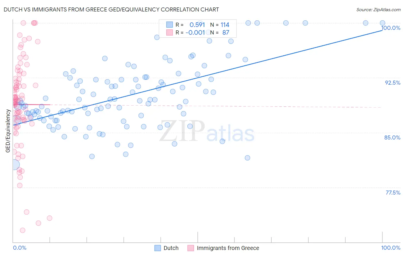 Dutch vs Immigrants from Greece GED/Equivalency