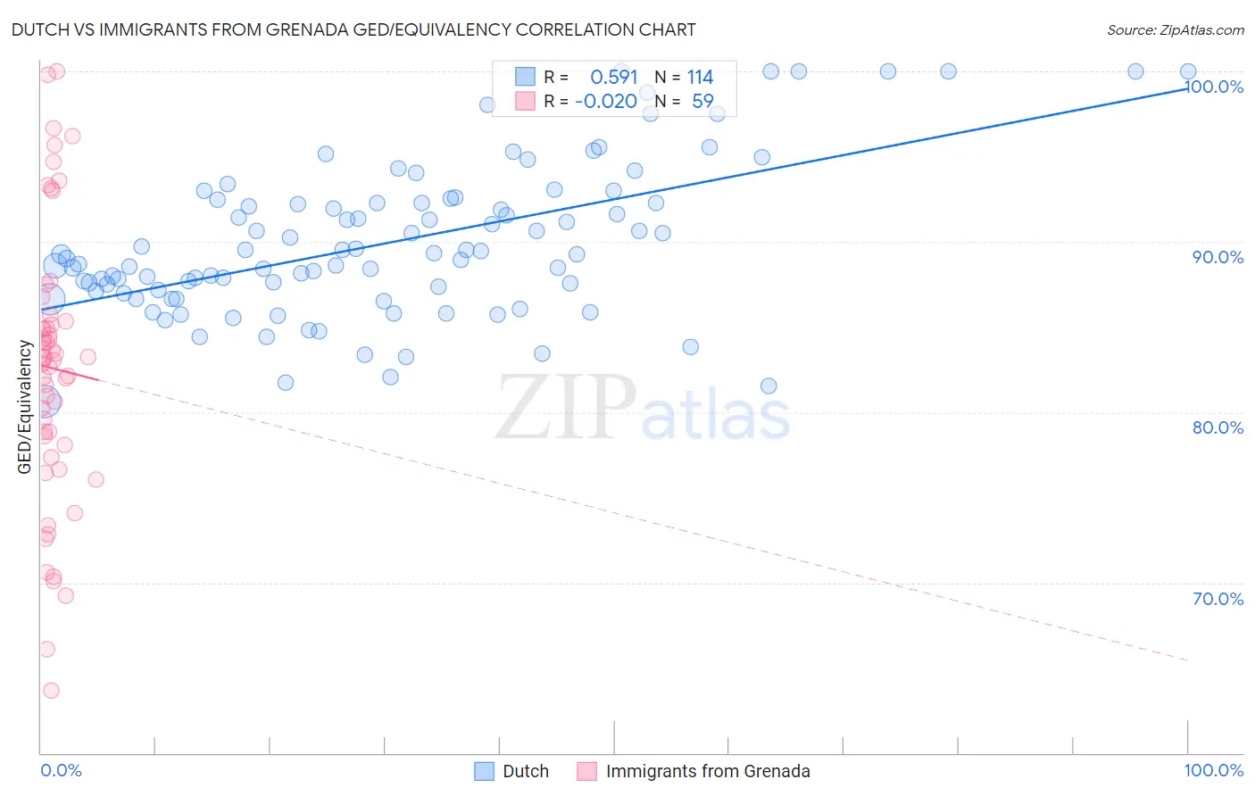 Dutch vs Immigrants from Grenada GED/Equivalency