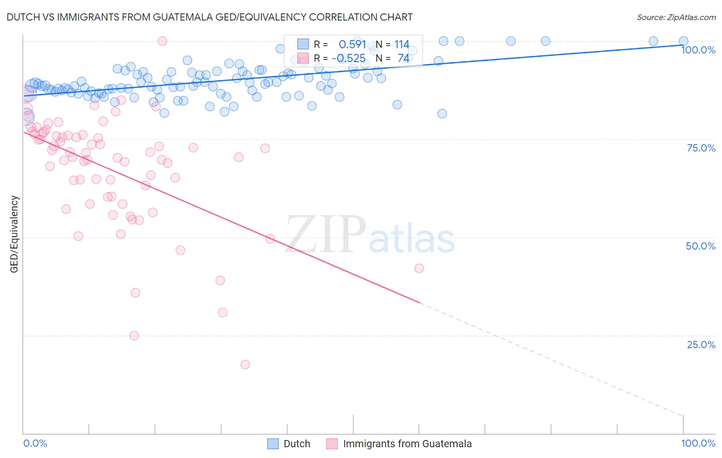 Dutch vs Immigrants from Guatemala GED/Equivalency