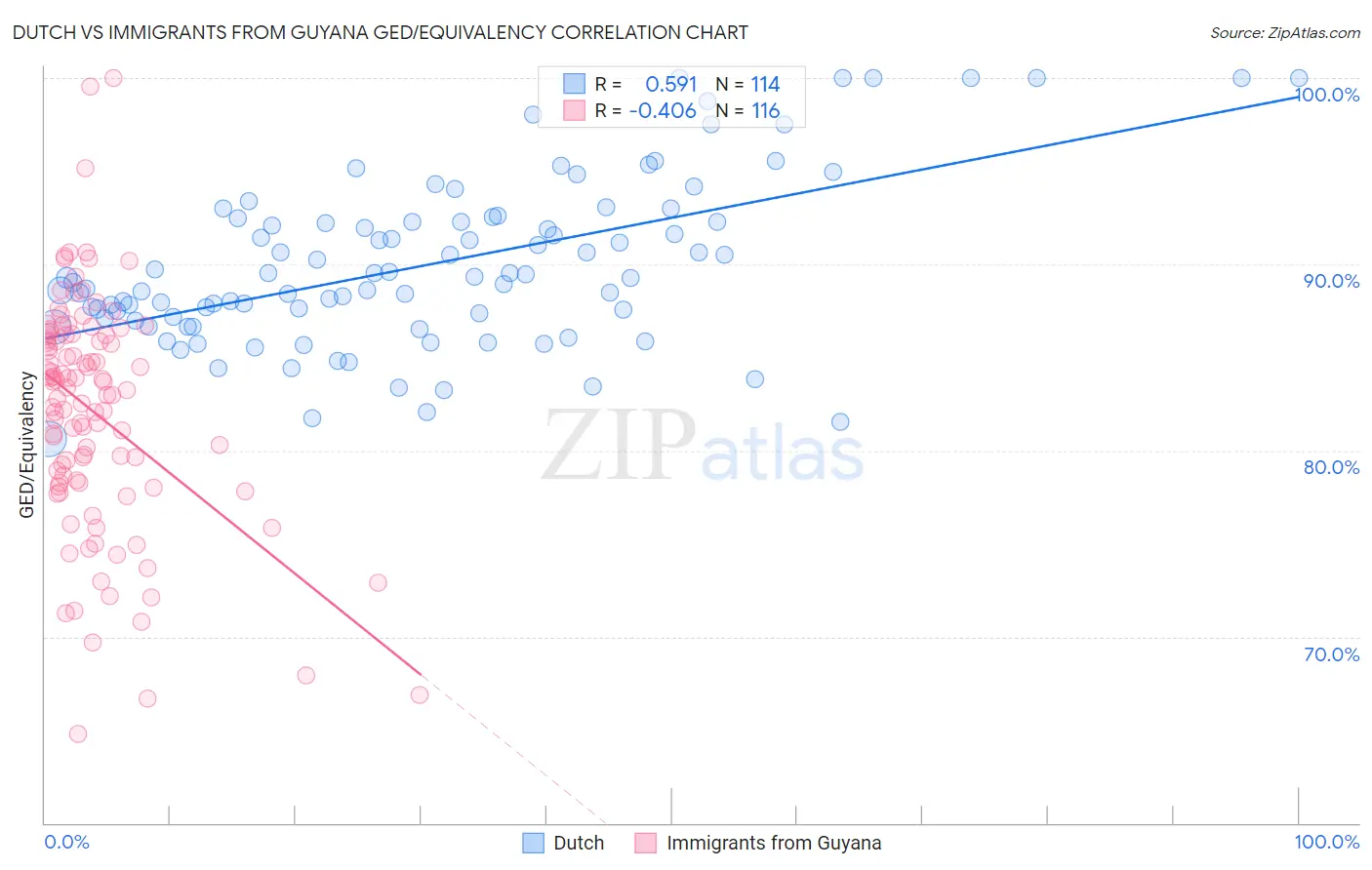 Dutch vs Immigrants from Guyana GED/Equivalency