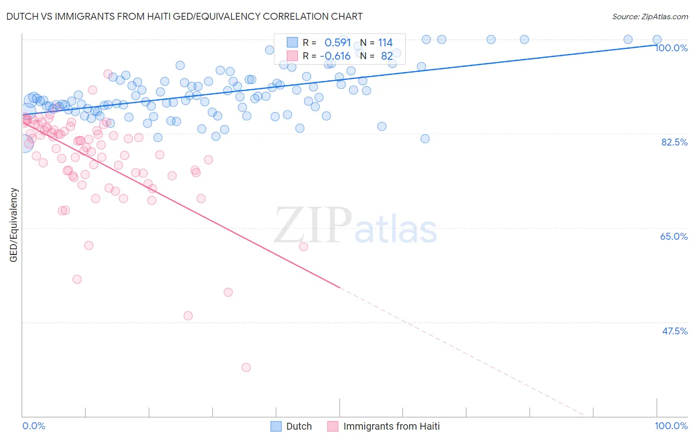 Dutch vs Immigrants from Haiti GED/Equivalency