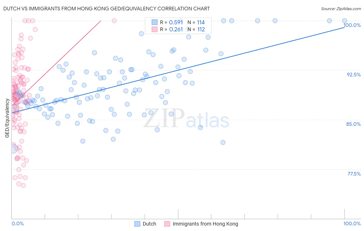 Dutch vs Immigrants from Hong Kong GED/Equivalency