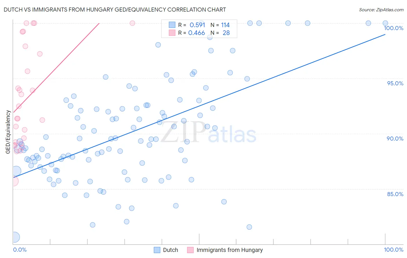 Dutch vs Immigrants from Hungary GED/Equivalency