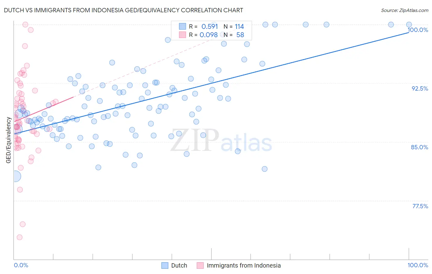 Dutch vs Immigrants from Indonesia GED/Equivalency