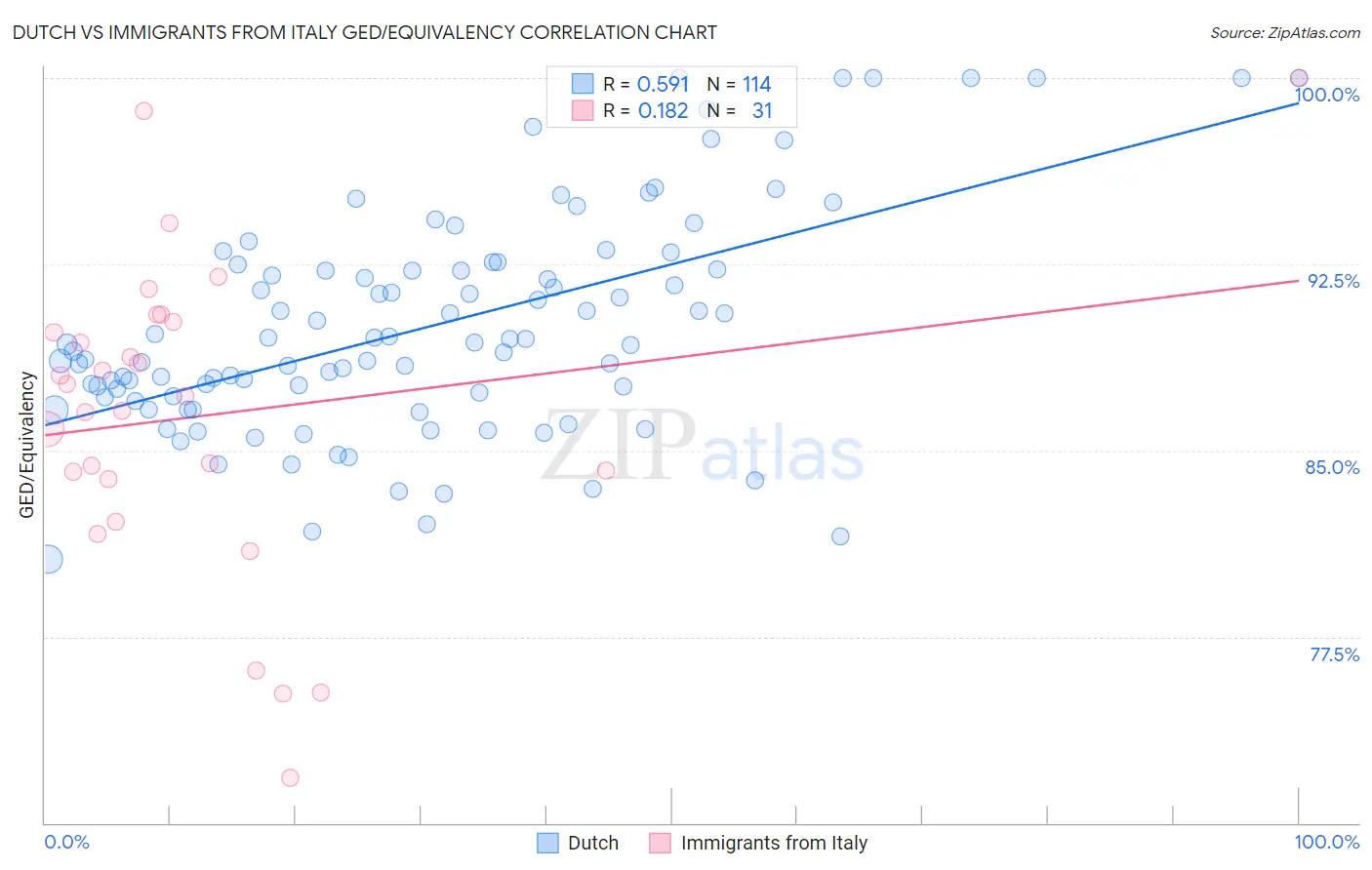 Dutch vs Immigrants from Italy GED/Equivalency