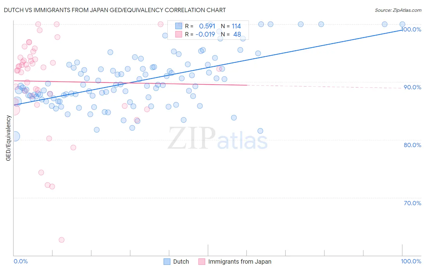 Dutch vs Immigrants from Japan GED/Equivalency