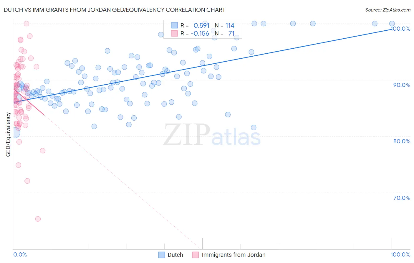 Dutch vs Immigrants from Jordan GED/Equivalency