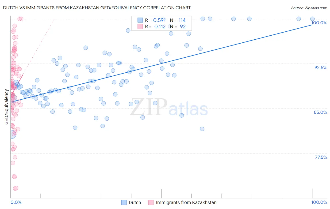 Dutch vs Immigrants from Kazakhstan GED/Equivalency