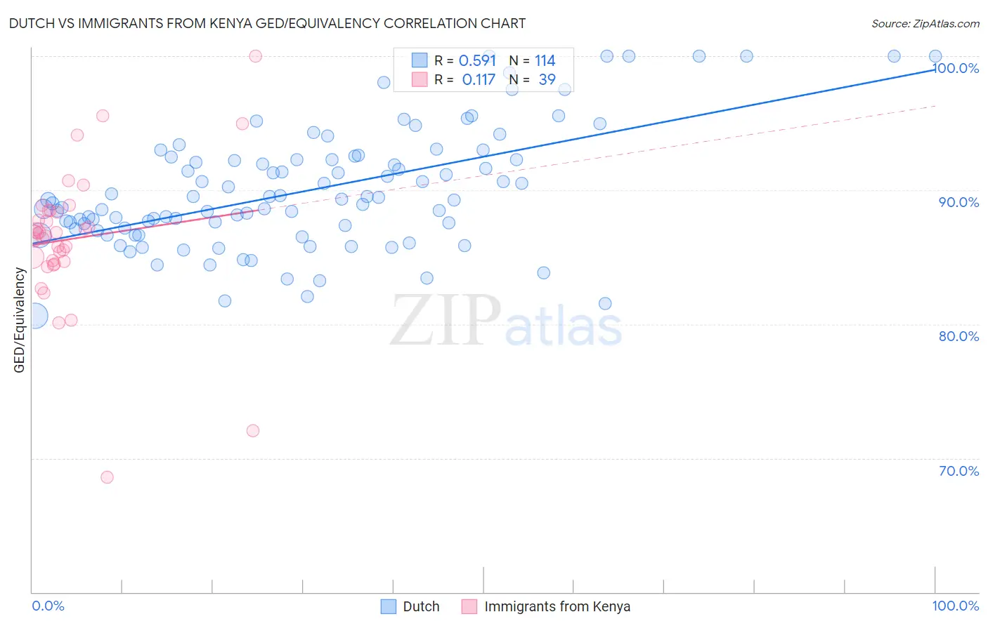 Dutch vs Immigrants from Kenya GED/Equivalency
