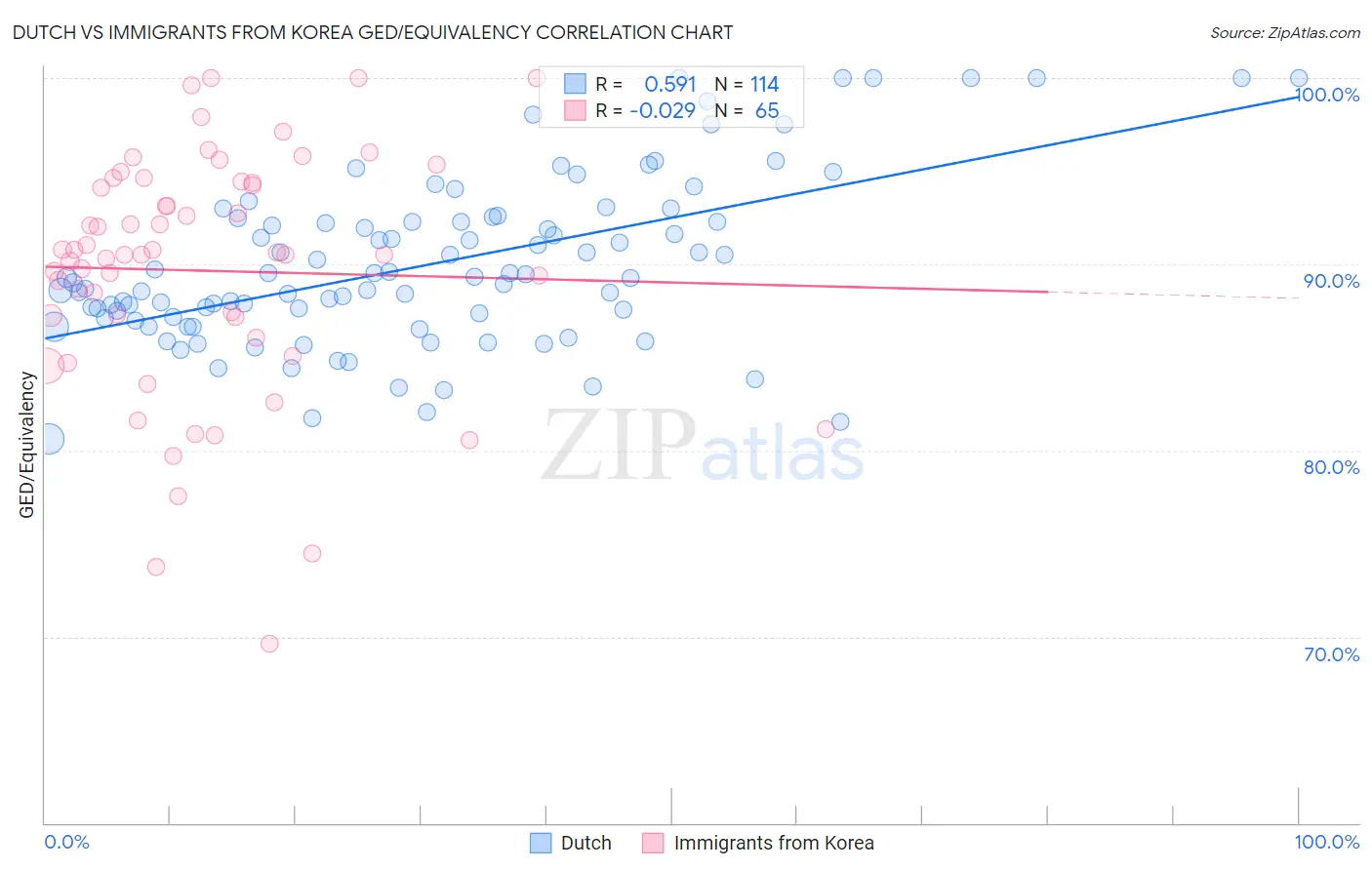 Dutch vs Immigrants from Korea GED/Equivalency