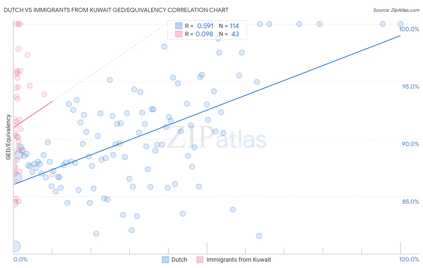 Dutch vs Immigrants from Kuwait GED/Equivalency