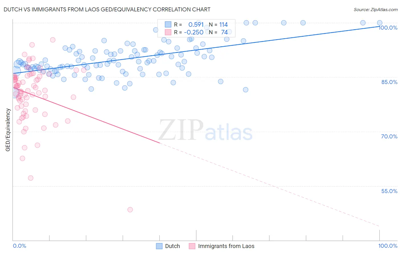 Dutch vs Immigrants from Laos GED/Equivalency