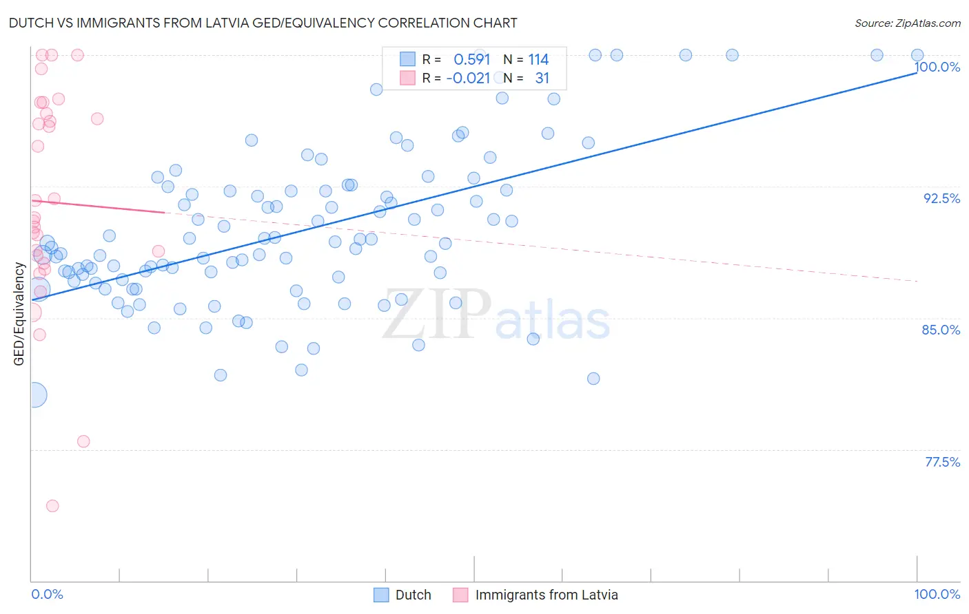 Dutch vs Immigrants from Latvia GED/Equivalency