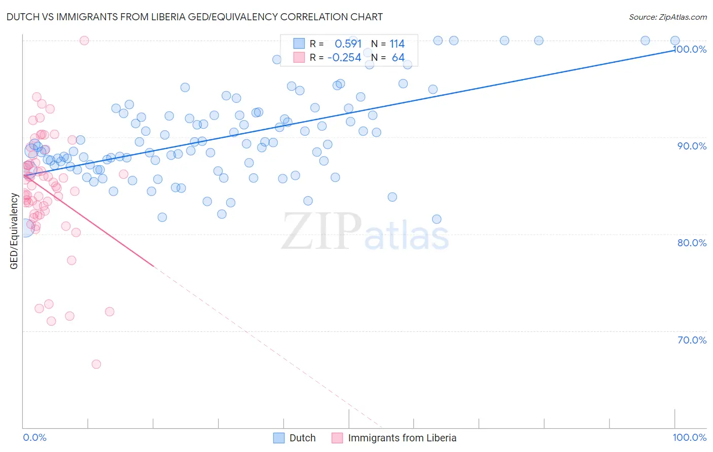 Dutch vs Immigrants from Liberia GED/Equivalency