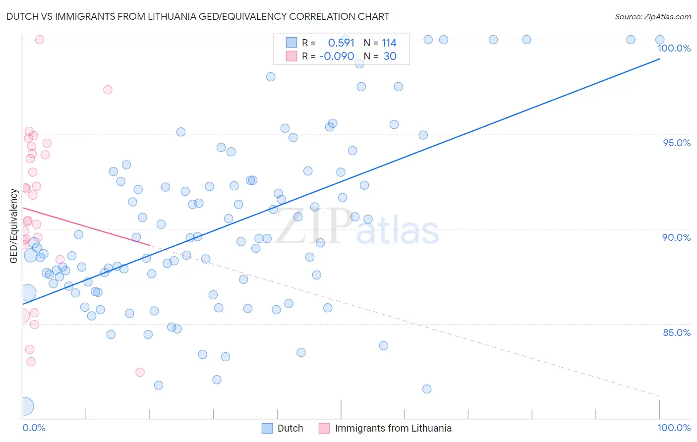 Dutch vs Immigrants from Lithuania GED/Equivalency