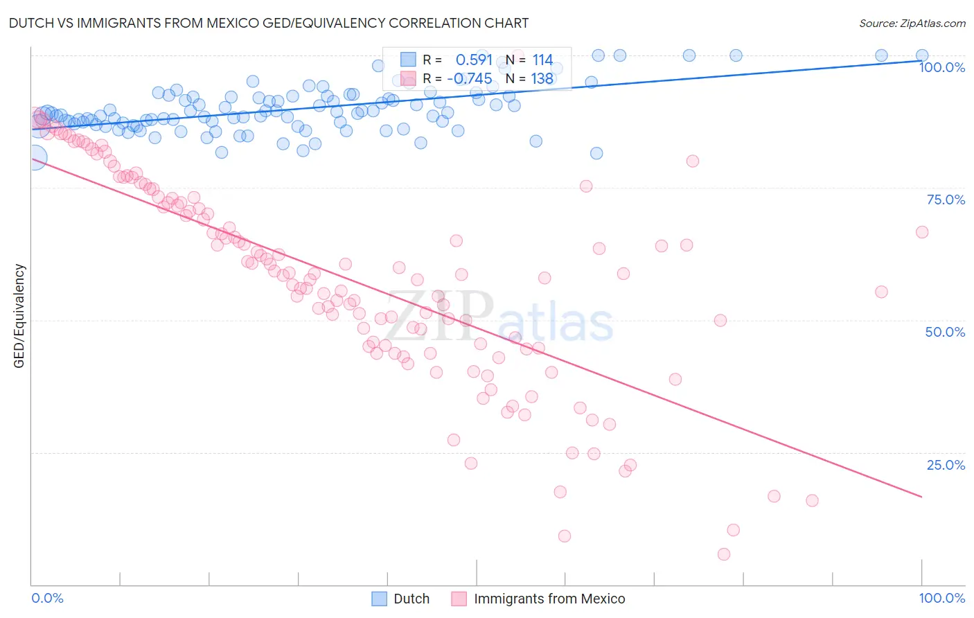 Dutch vs Immigrants from Mexico GED/Equivalency