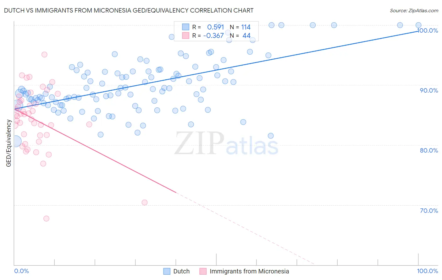 Dutch vs Immigrants from Micronesia GED/Equivalency