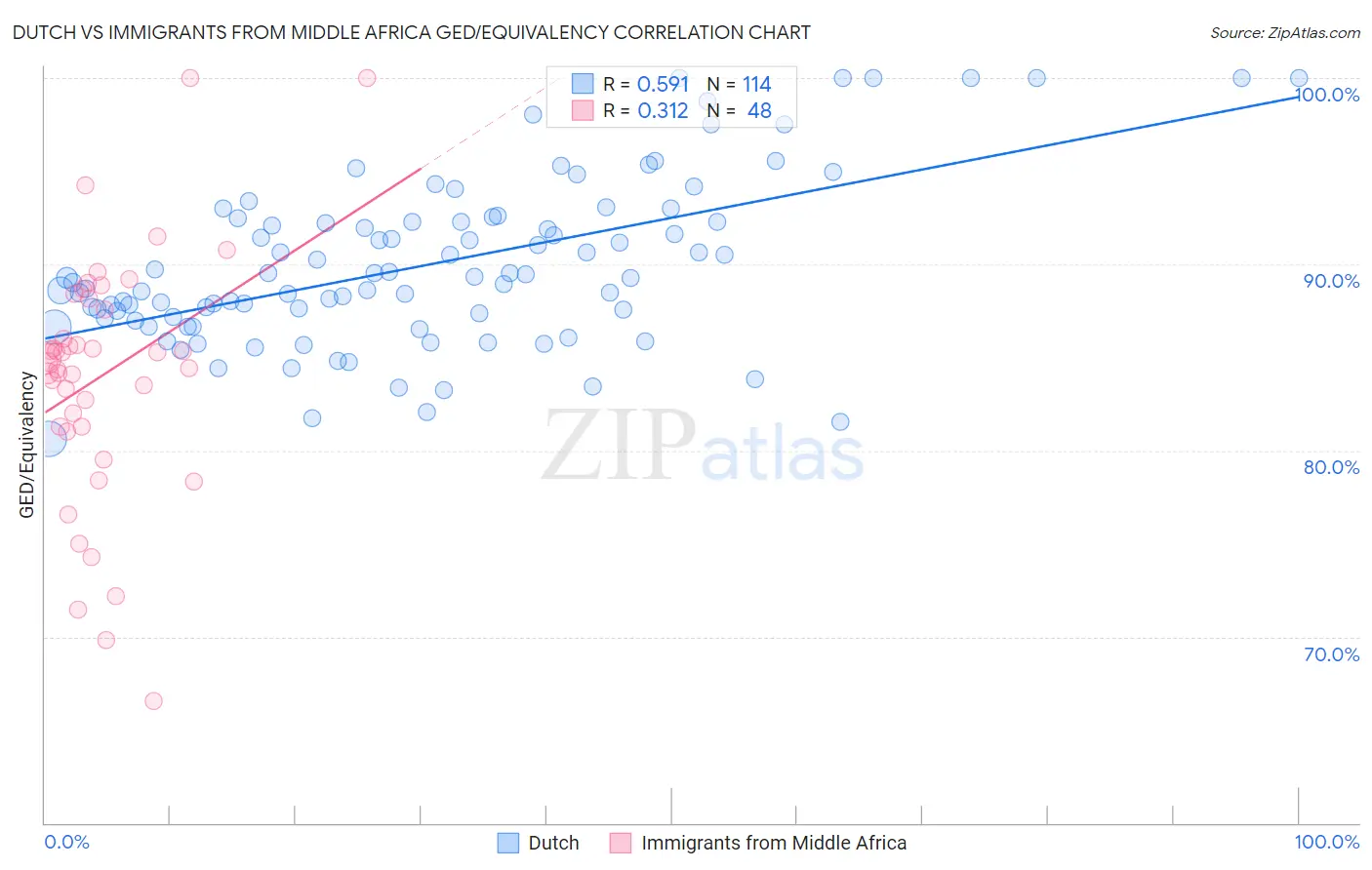 Dutch vs Immigrants from Middle Africa GED/Equivalency