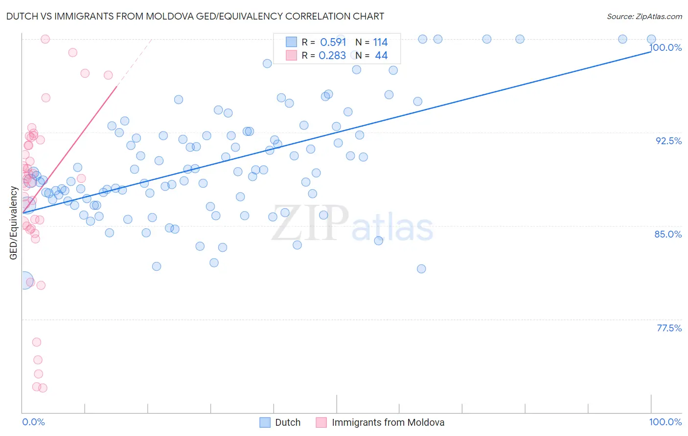 Dutch vs Immigrants from Moldova GED/Equivalency