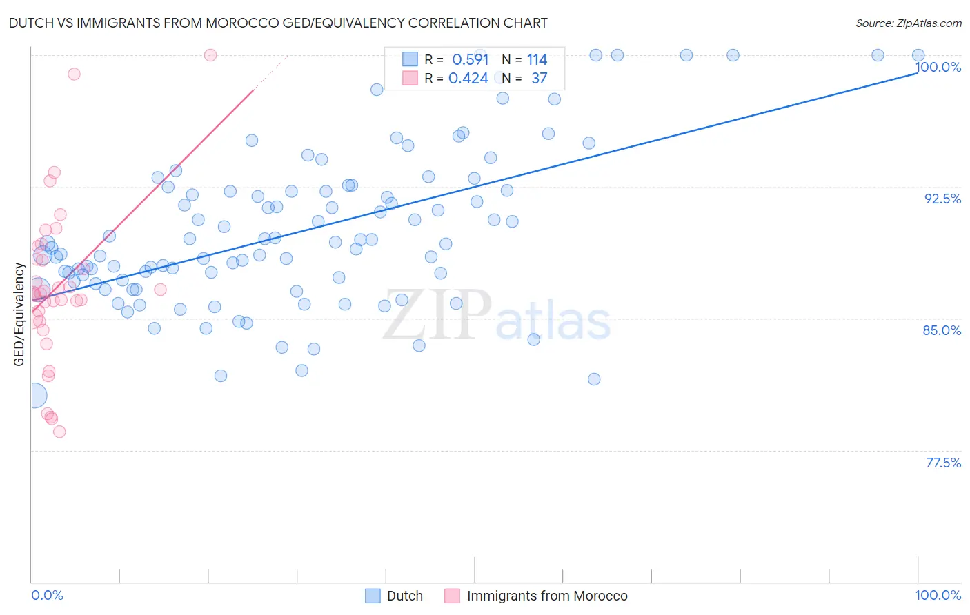 Dutch vs Immigrants from Morocco GED/Equivalency