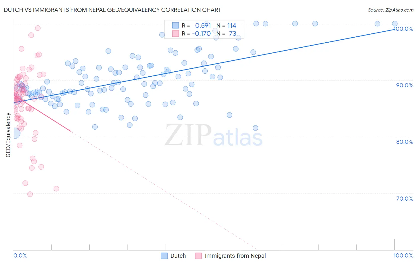 Dutch vs Immigrants from Nepal GED/Equivalency