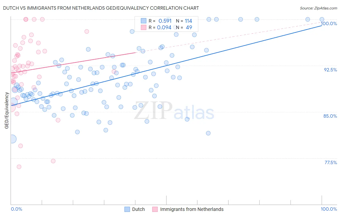 Dutch vs Immigrants from Netherlands GED/Equivalency