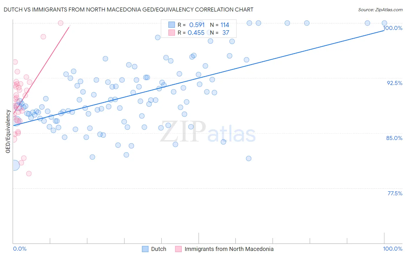 Dutch vs Immigrants from North Macedonia GED/Equivalency