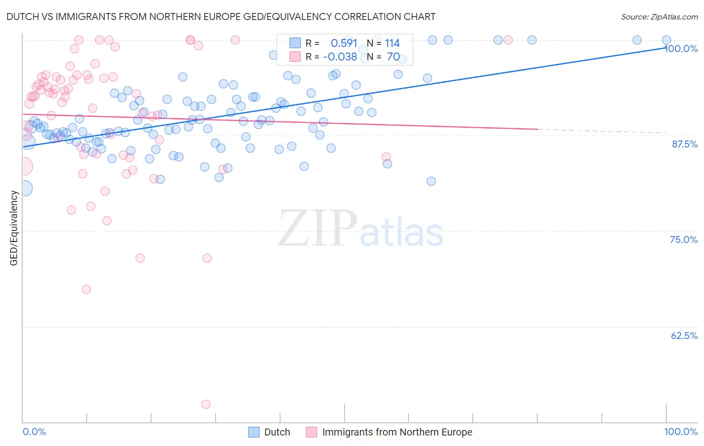 Dutch vs Immigrants from Northern Europe GED/Equivalency