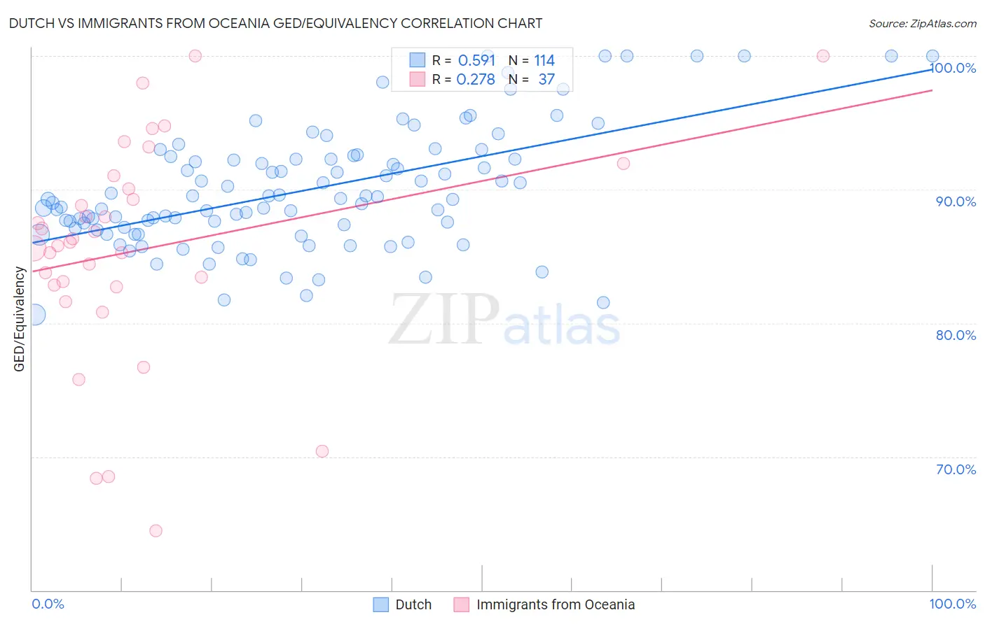 Dutch vs Immigrants from Oceania GED/Equivalency