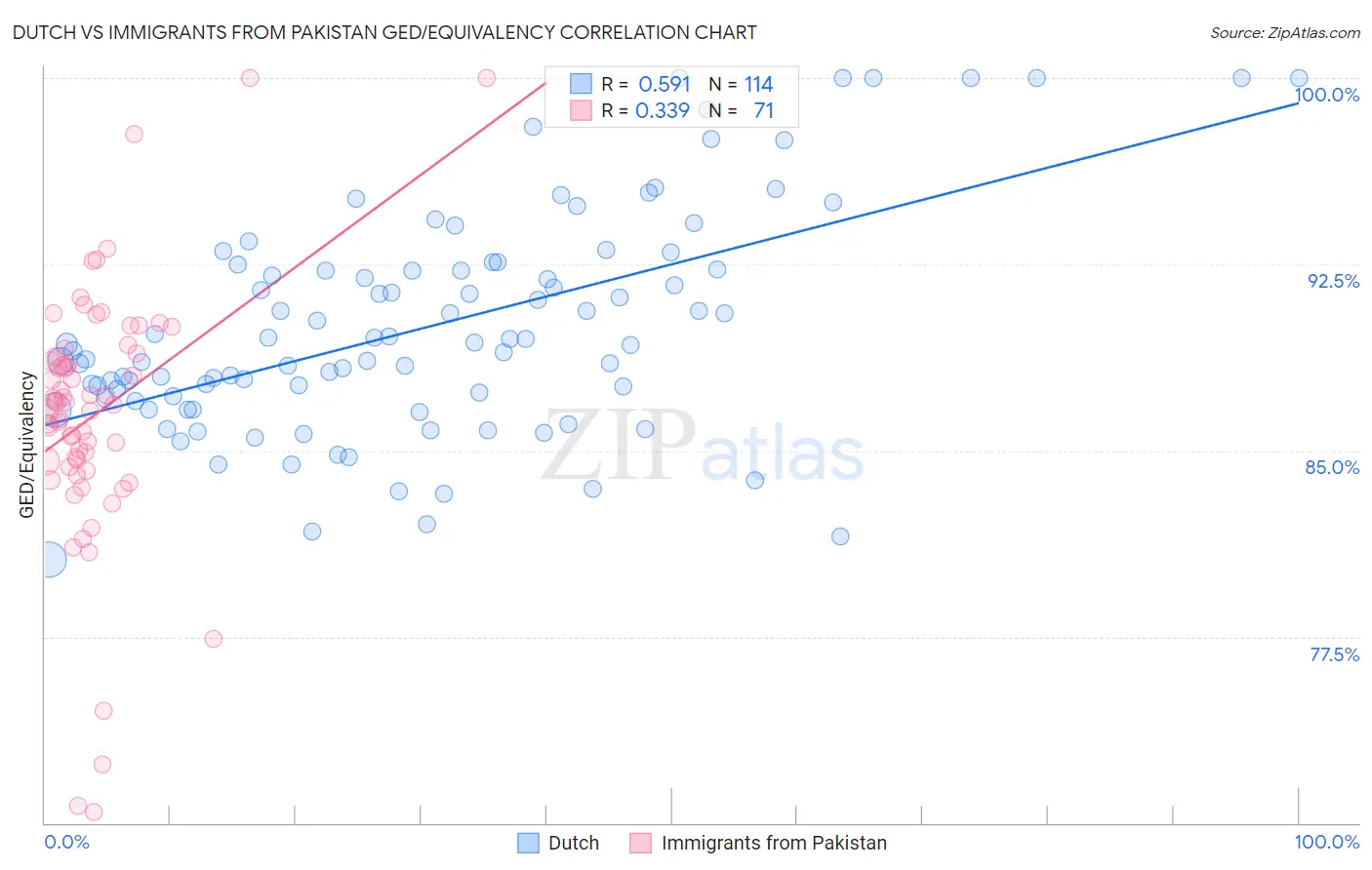 Dutch vs Immigrants from Pakistan GED/Equivalency
