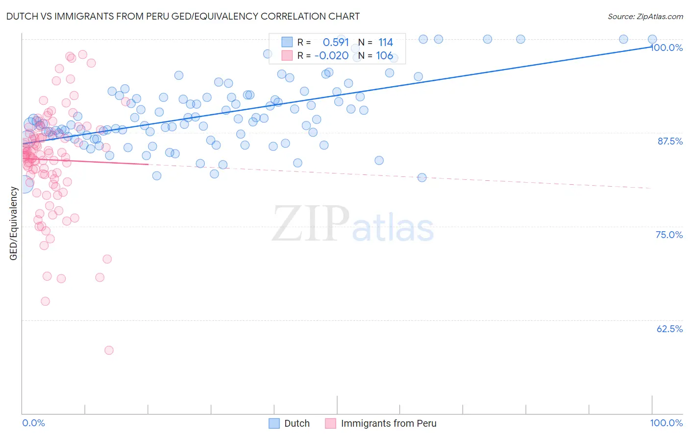 Dutch vs Immigrants from Peru GED/Equivalency