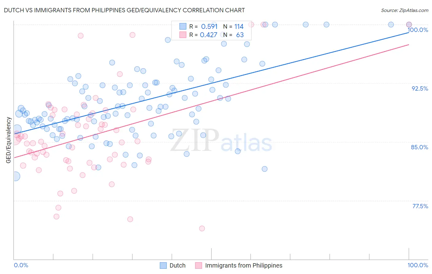 Dutch vs Immigrants from Philippines GED/Equivalency