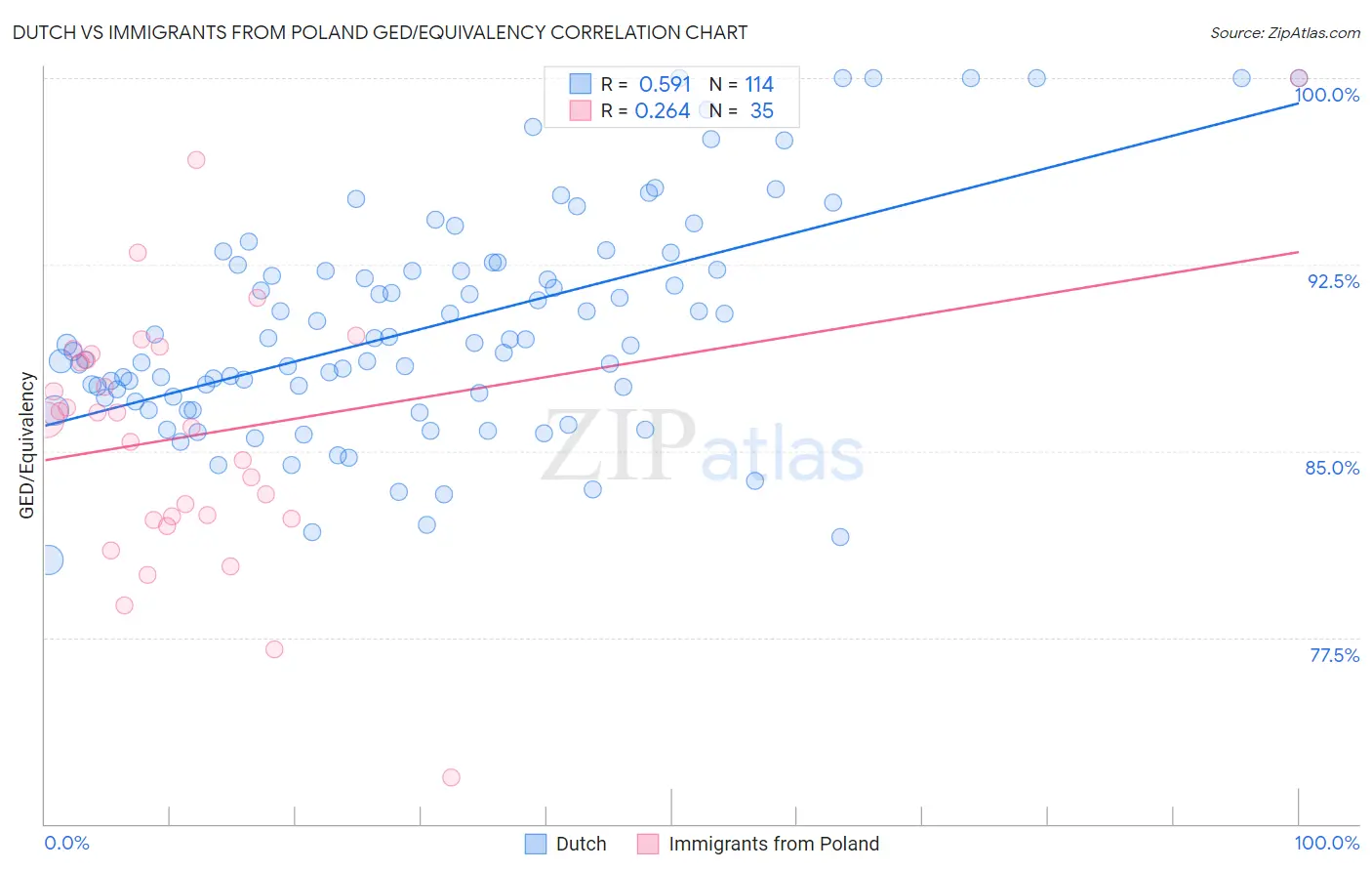Dutch vs Immigrants from Poland GED/Equivalency