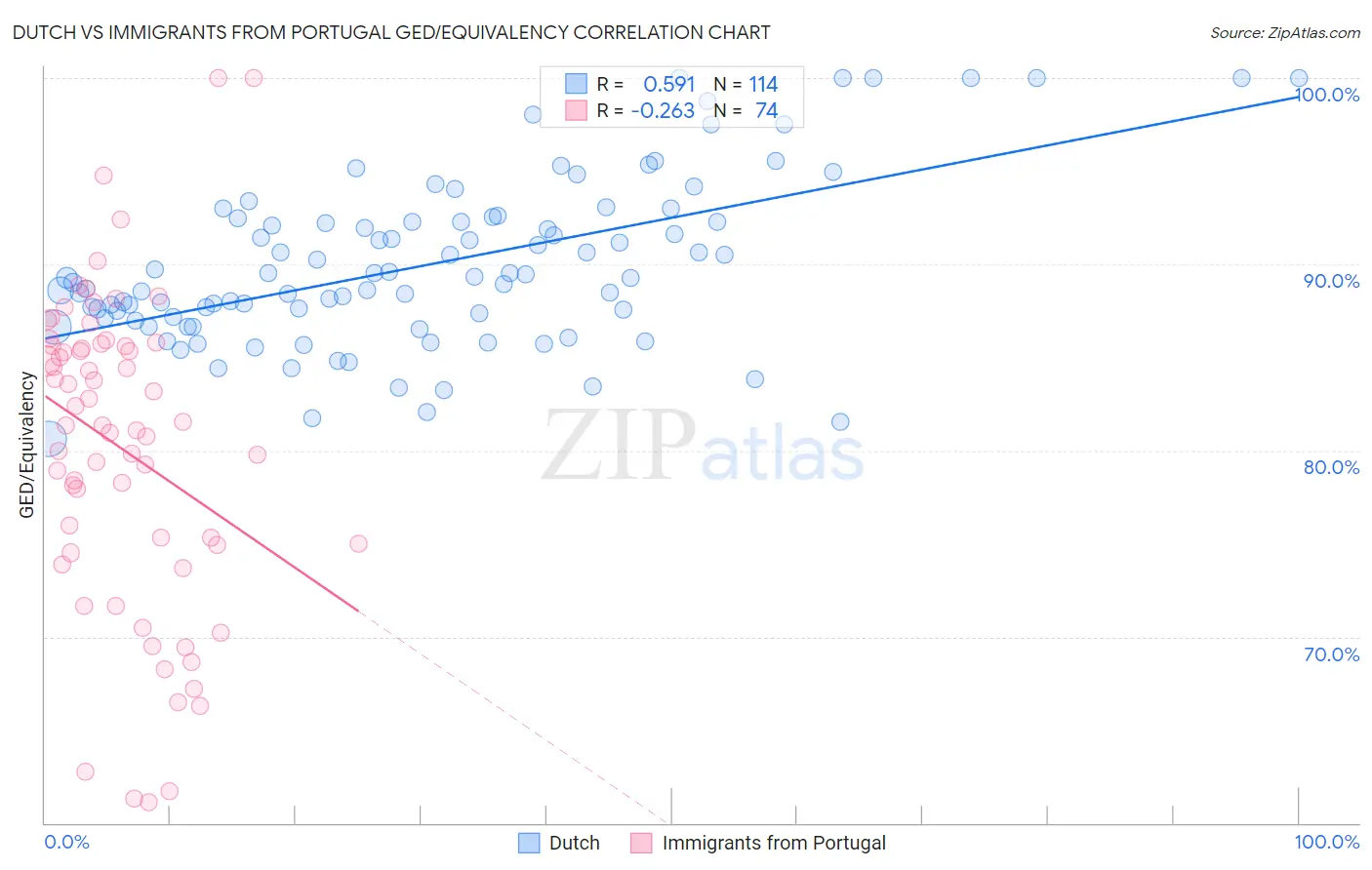 Dutch vs Immigrants from Portugal GED/Equivalency