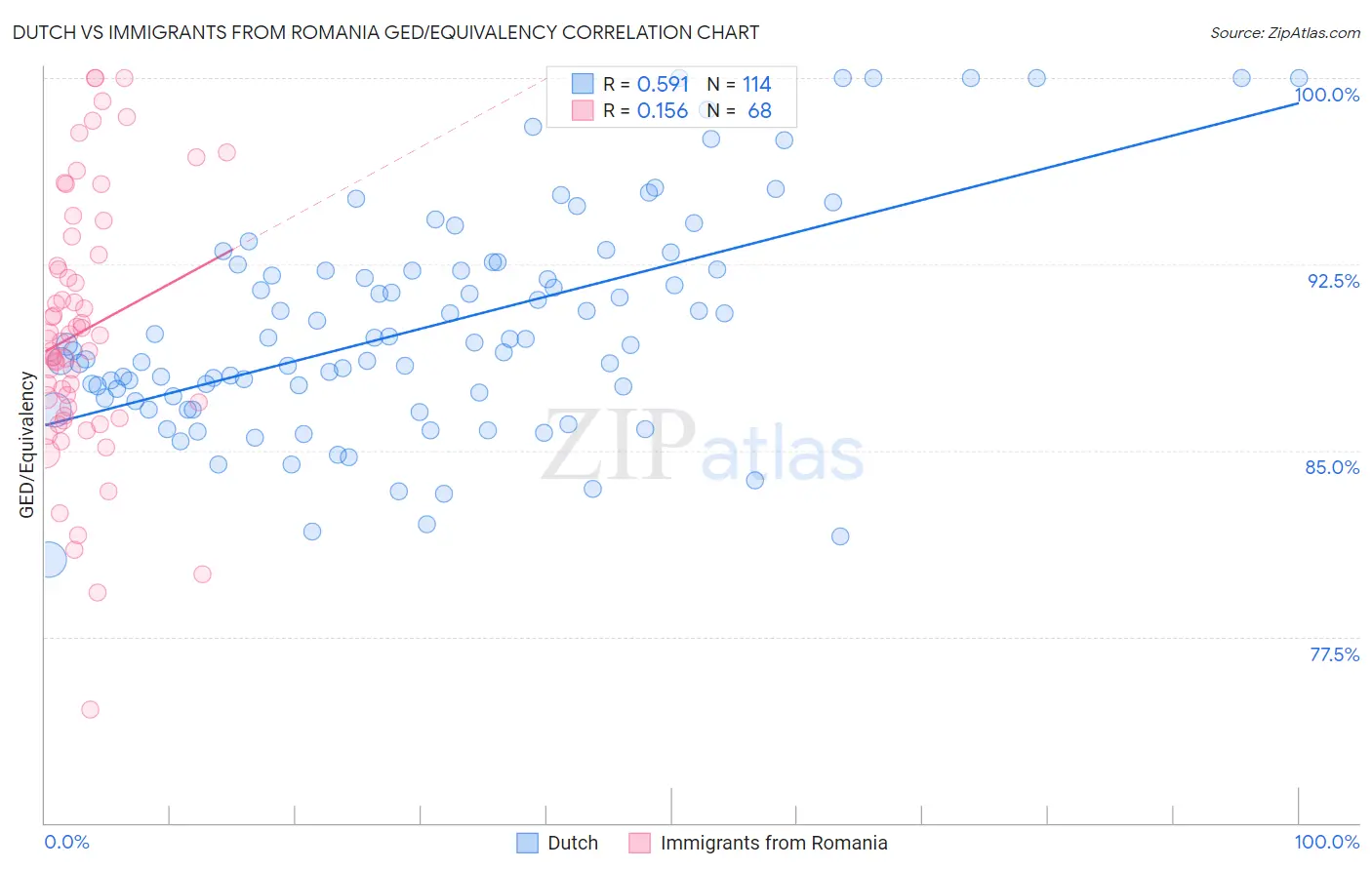 Dutch vs Immigrants from Romania GED/Equivalency