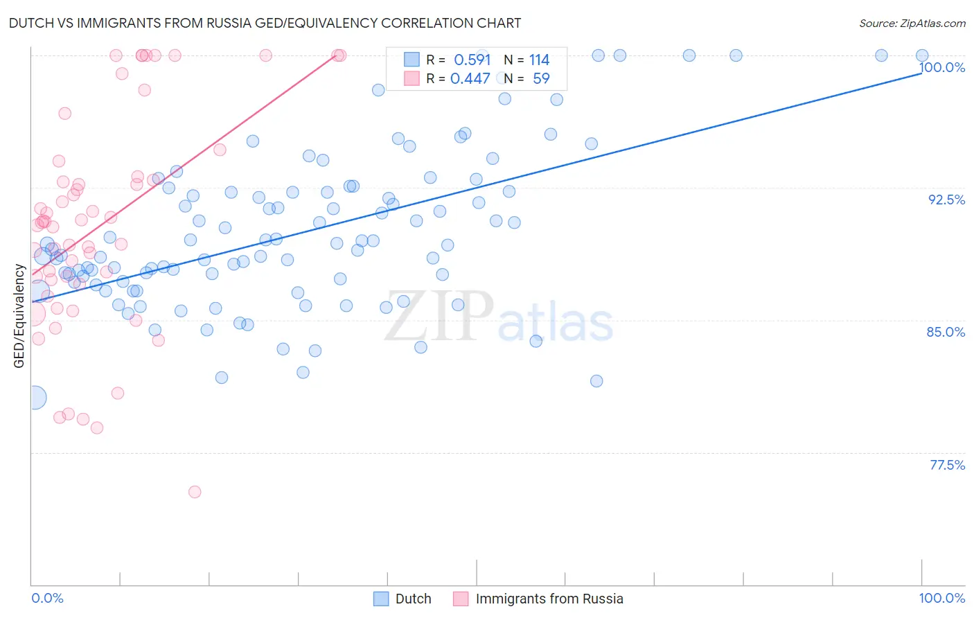 Dutch vs Immigrants from Russia GED/Equivalency
