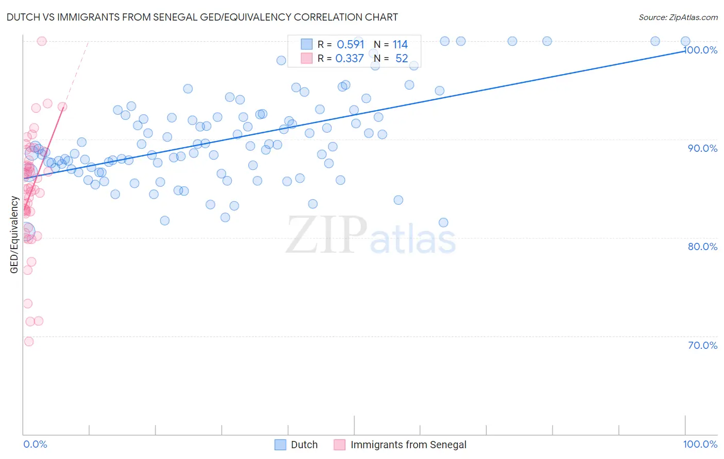 Dutch vs Immigrants from Senegal GED/Equivalency