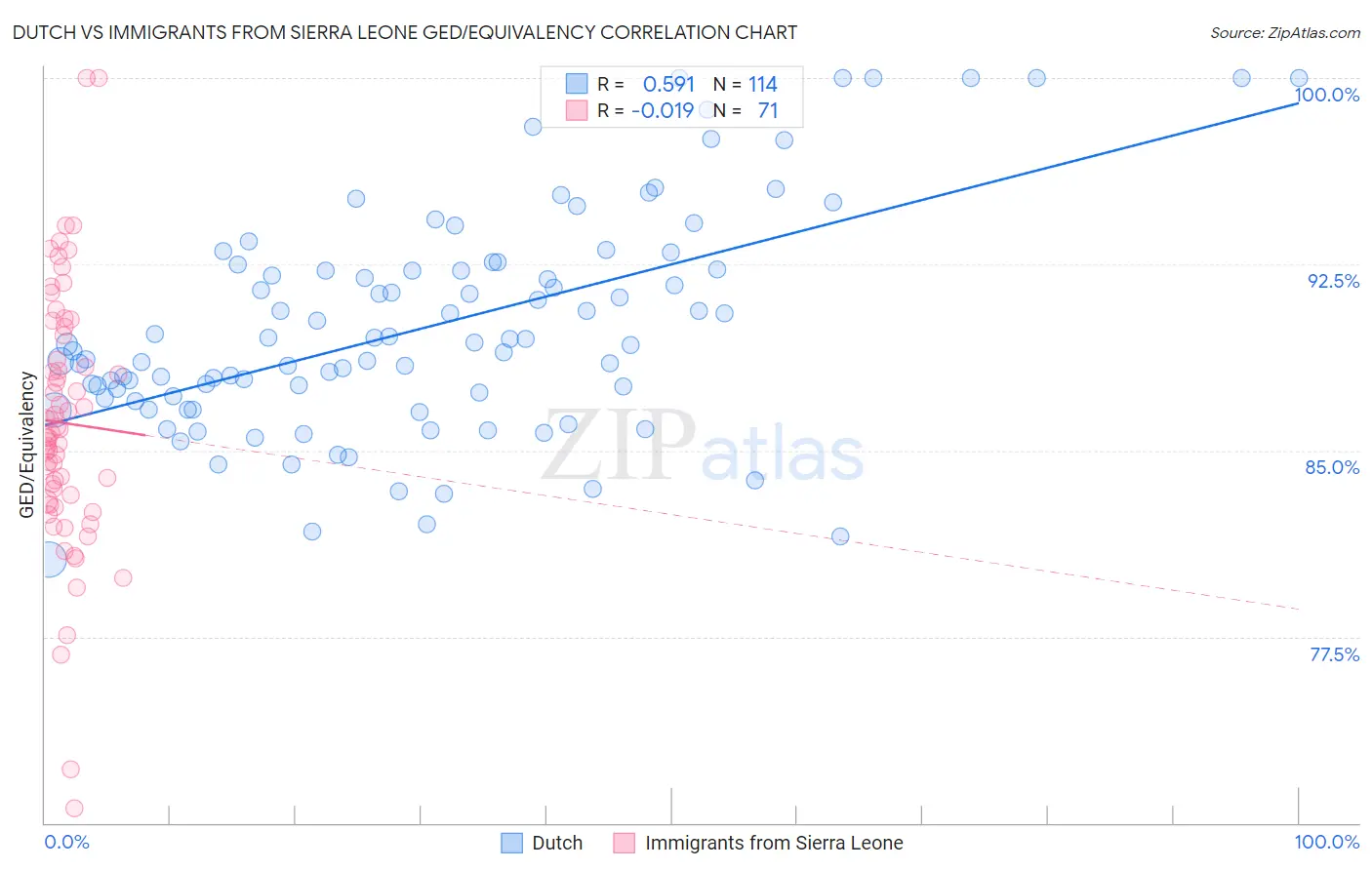 Dutch vs Immigrants from Sierra Leone GED/Equivalency