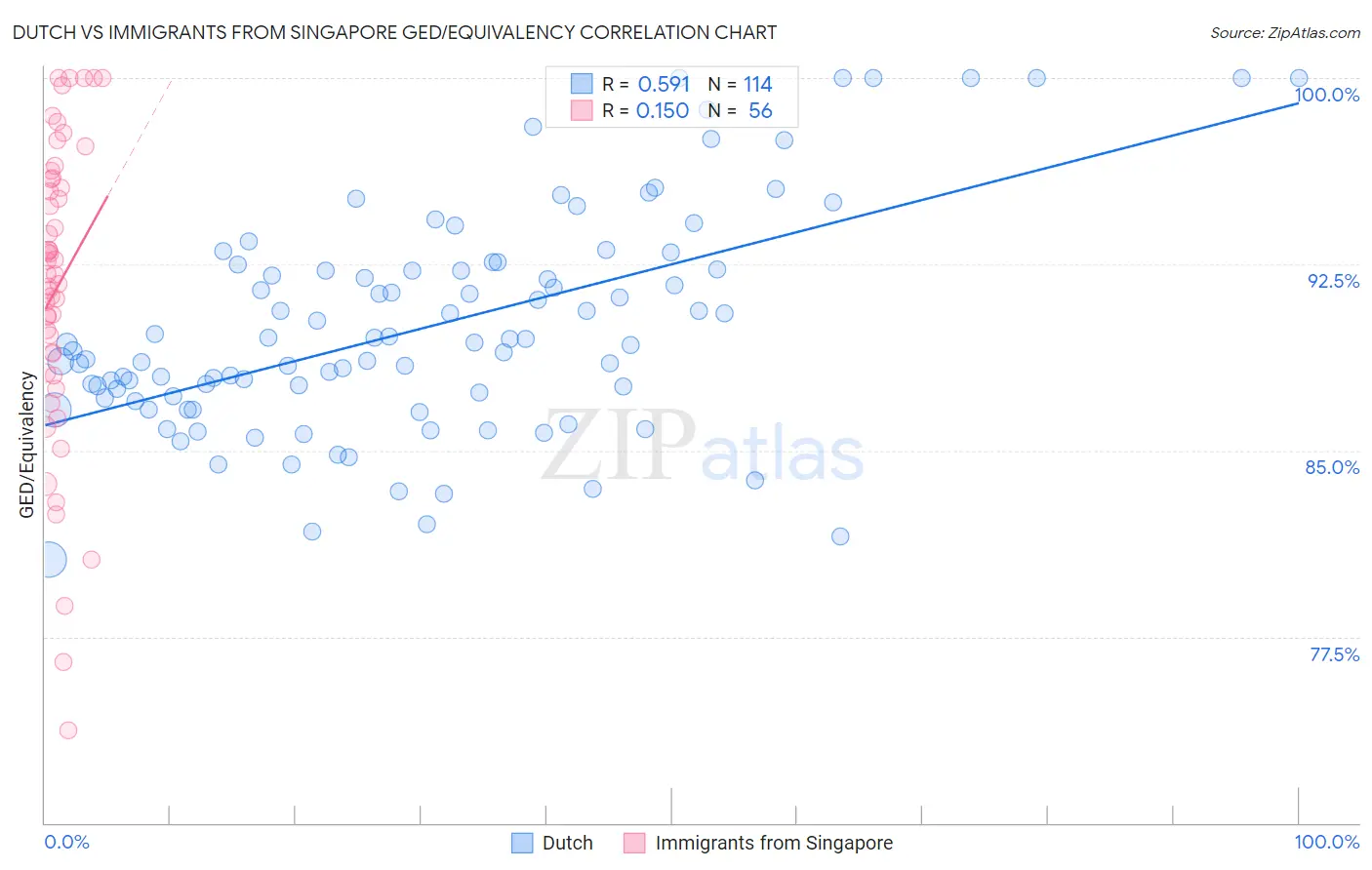 Dutch vs Immigrants from Singapore GED/Equivalency
