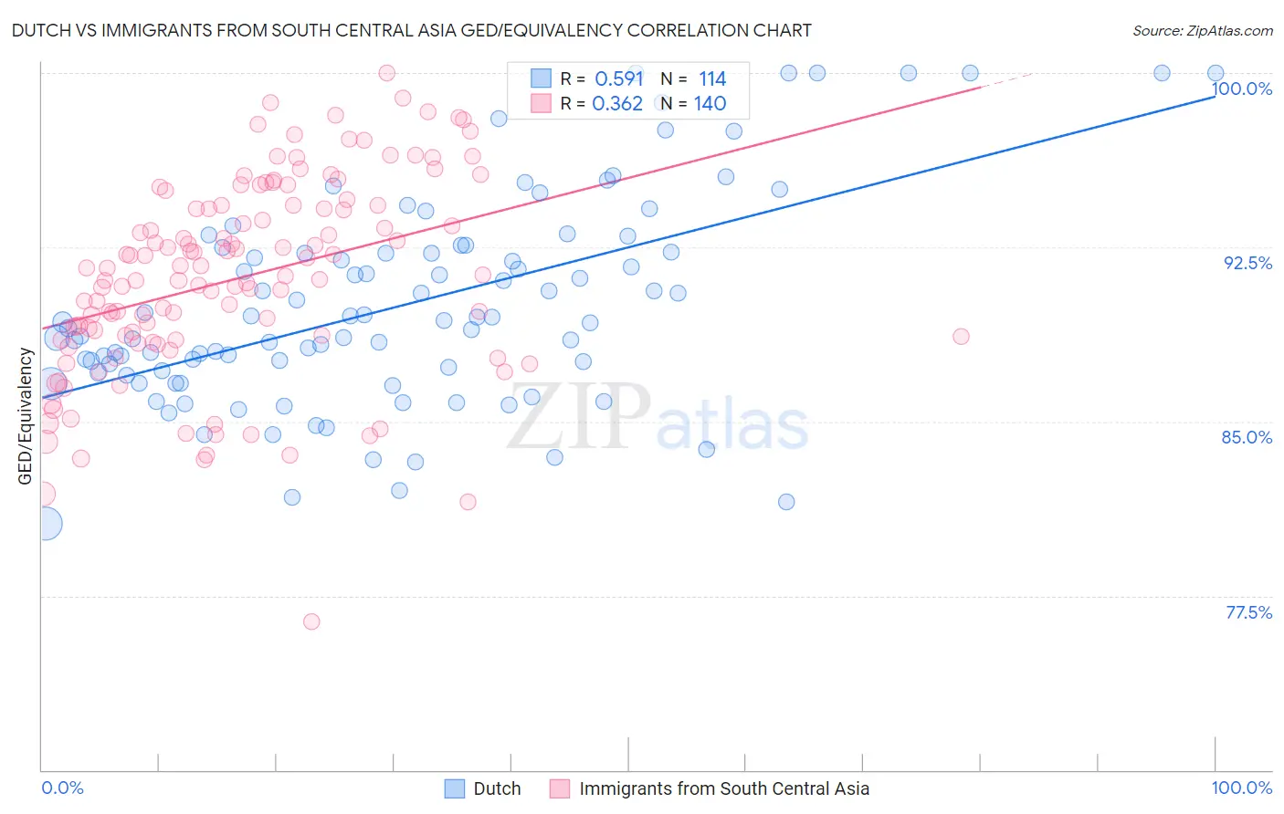 Dutch vs Immigrants from South Central Asia GED/Equivalency